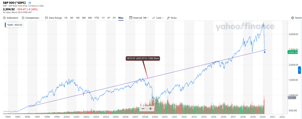 Stock Market graph showing upward trend from 1995 to 2020